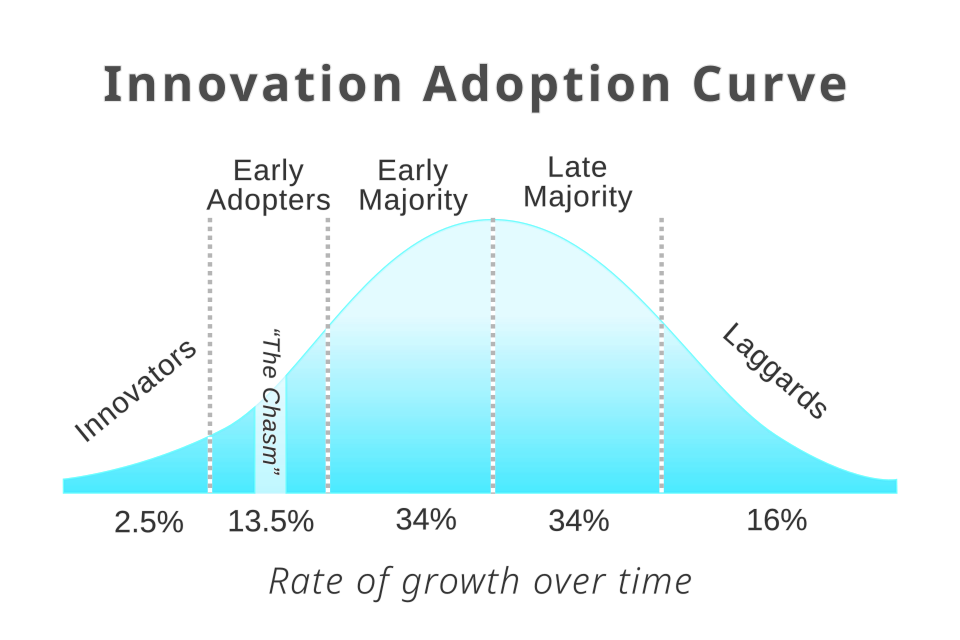 product adoption curve labelled diagram