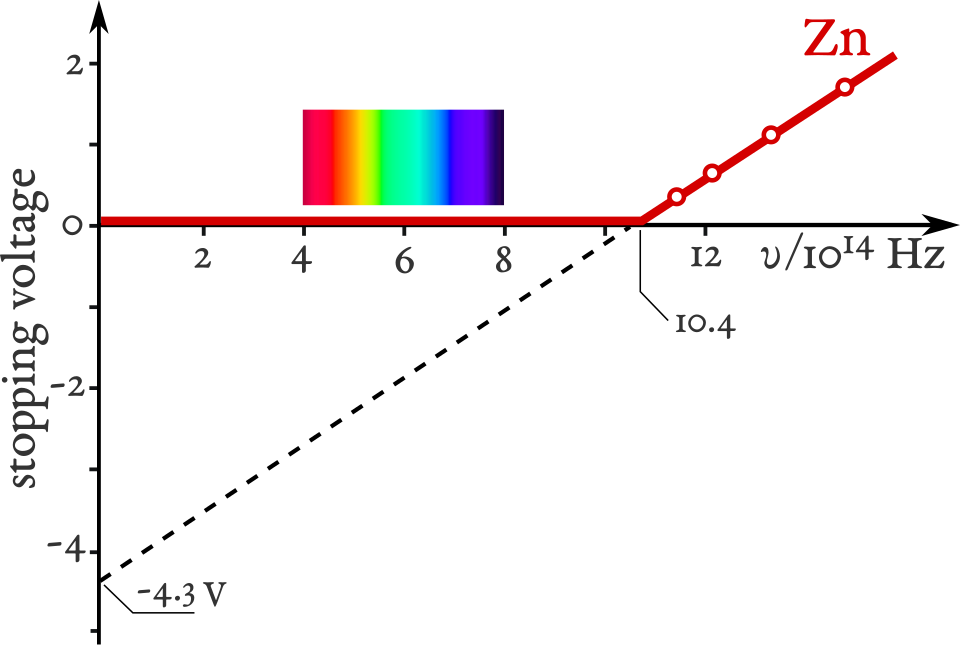 photoelectric effect labelled diagram