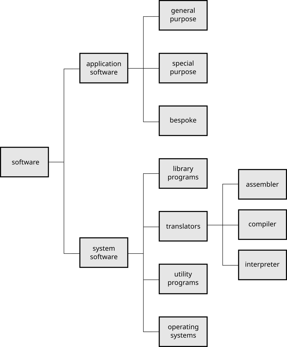 application software categories labelled diagram