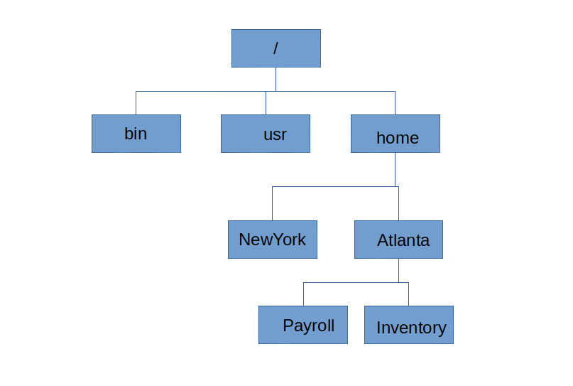 file system hierarchy labelled diagram**