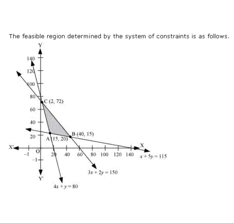 feasible region of linear programming