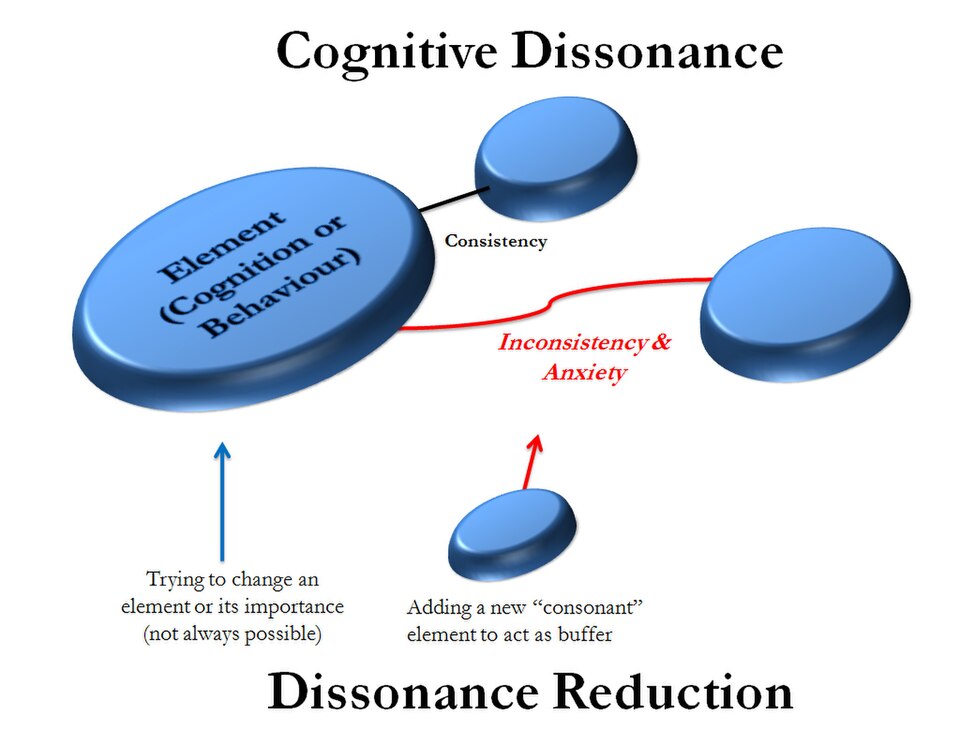 cognitive dissonance theory labelled diagram**
