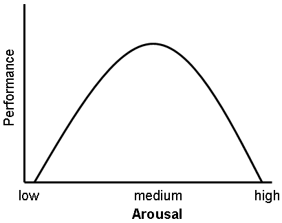 Yerkes-Dodson Law graph