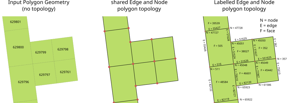 topology in GIS labelled diagram**