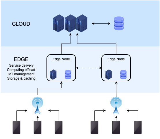 edge computing device