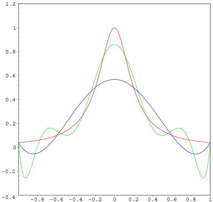 Runge's phenomenon polynomial oscillation