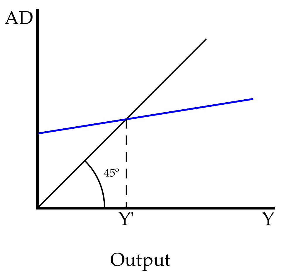 keynesian cross diagram**