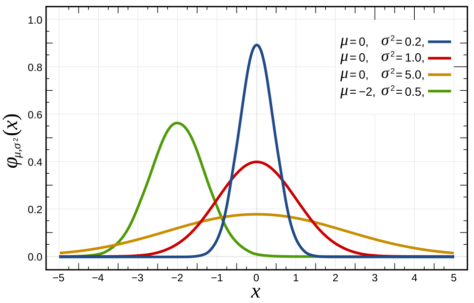 normal distribution curve