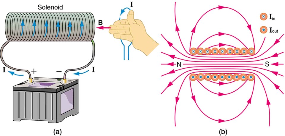 magnetic field inside a solenoid labelled diagram**