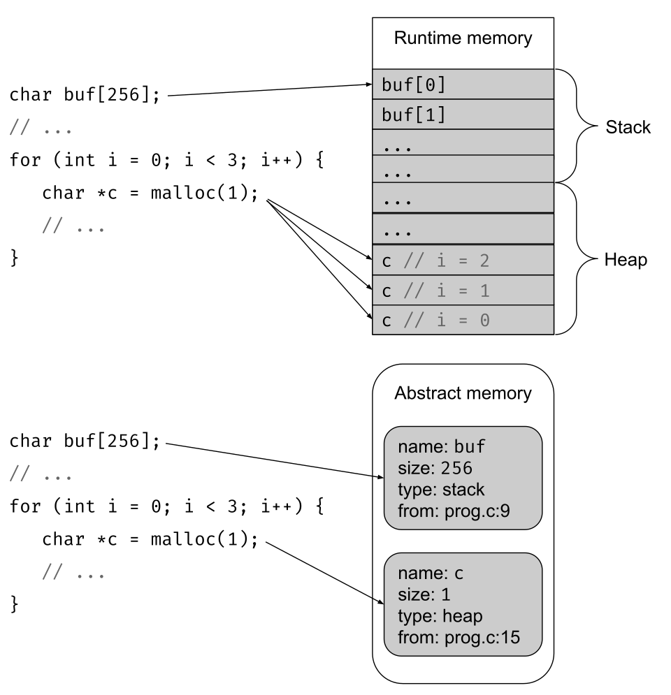 memory allocation diagram**