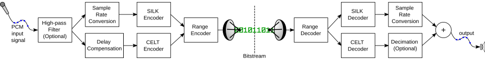 Opus codec block diagram