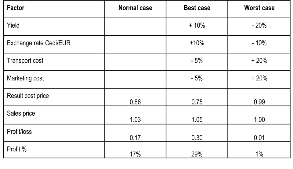 sensitivity analysis table example