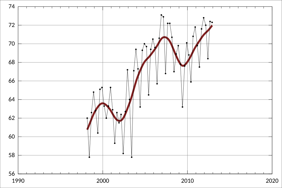 hotel occupancy rate chart