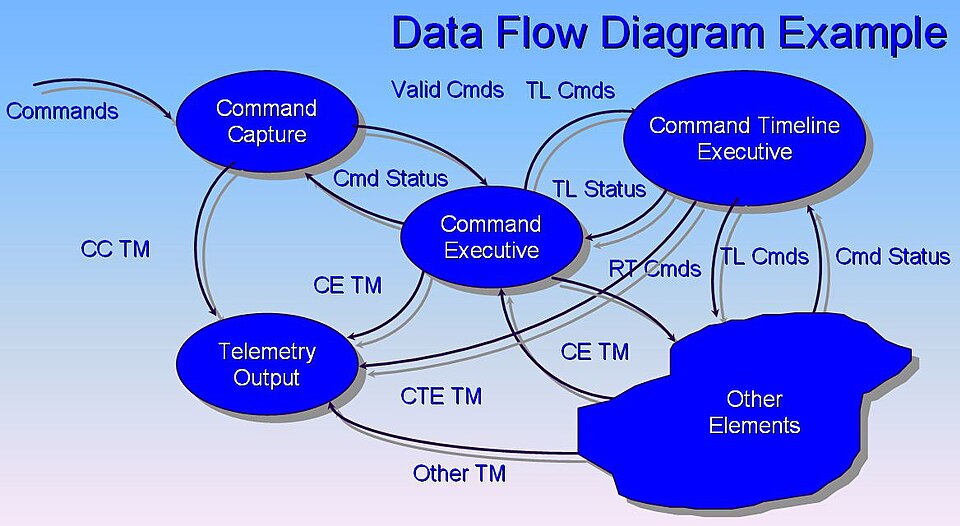 data flow diagram labelled diagram**