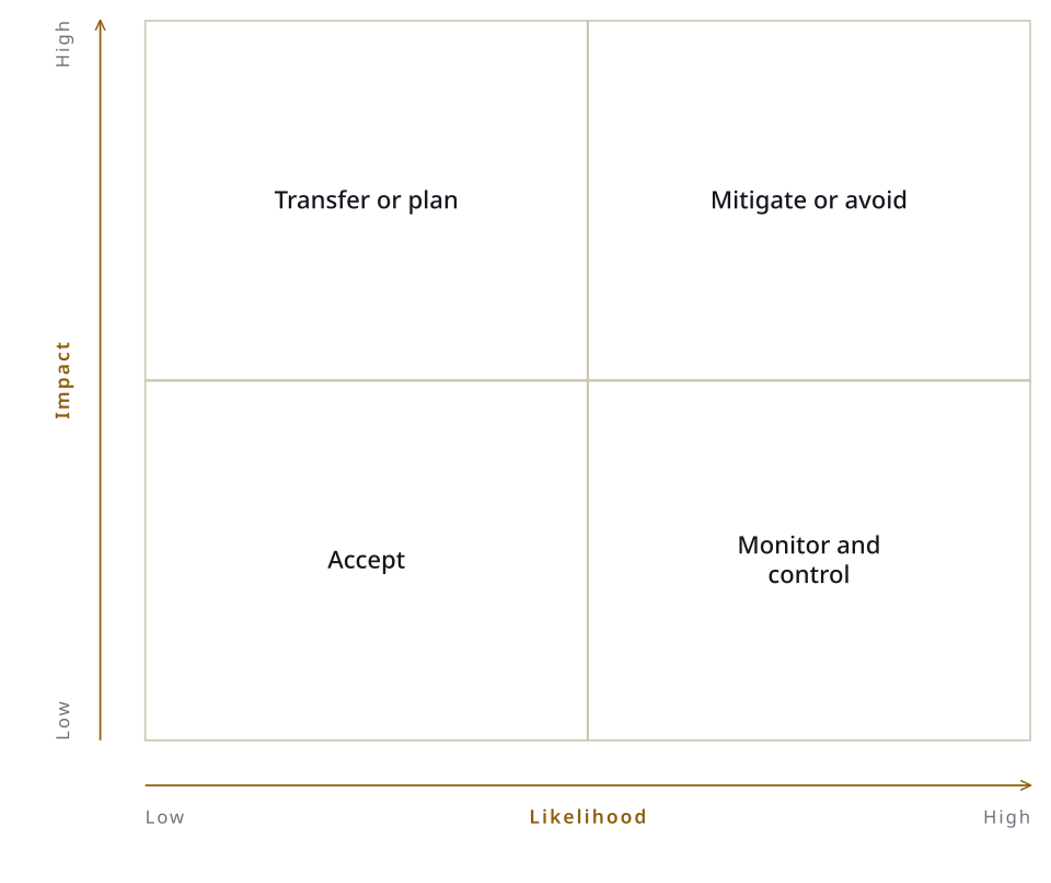risk management matrix**