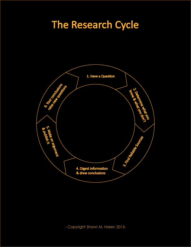 research process cycle diagram labelled
