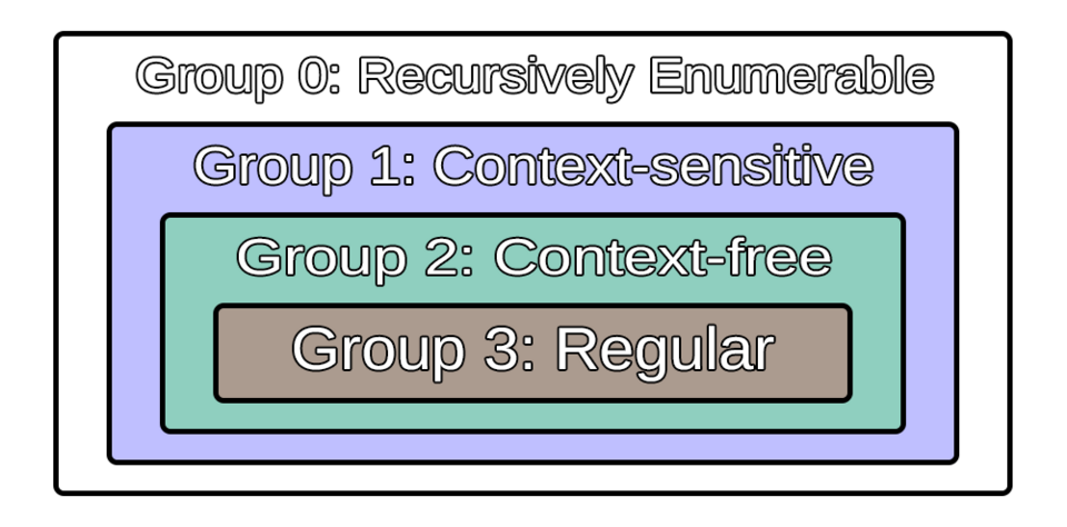 chomsky hierarchy diagram