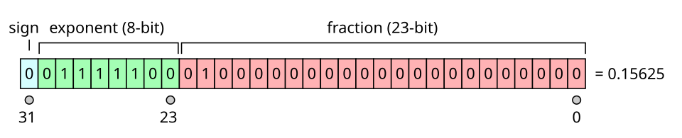 IEEE 754 floating-point format**