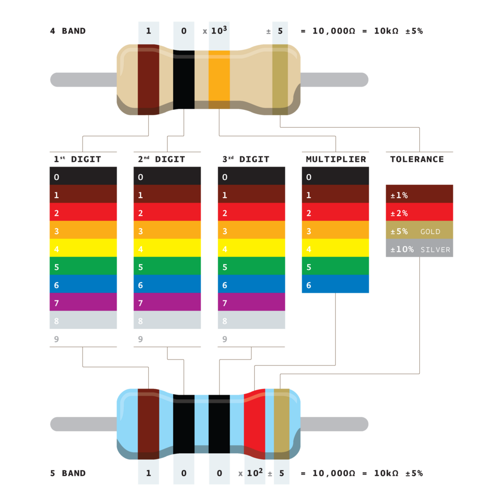 resistor color code chart labelled diagram**
