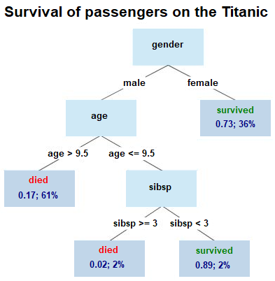 decision tree example image**