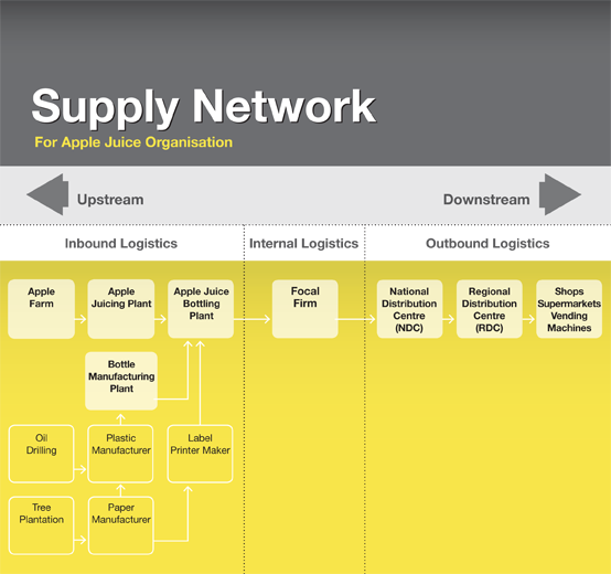 supply chain network
