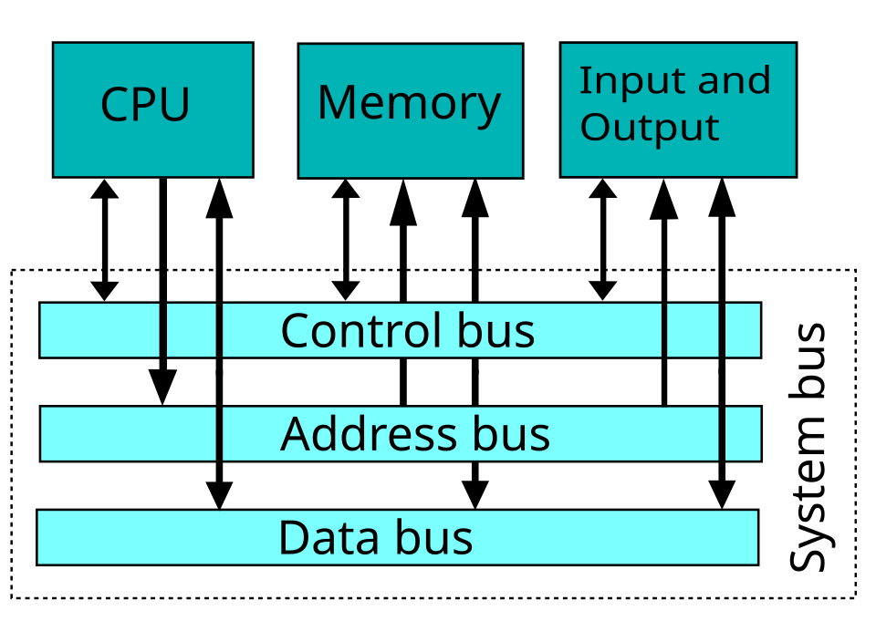 computer bus system diagram