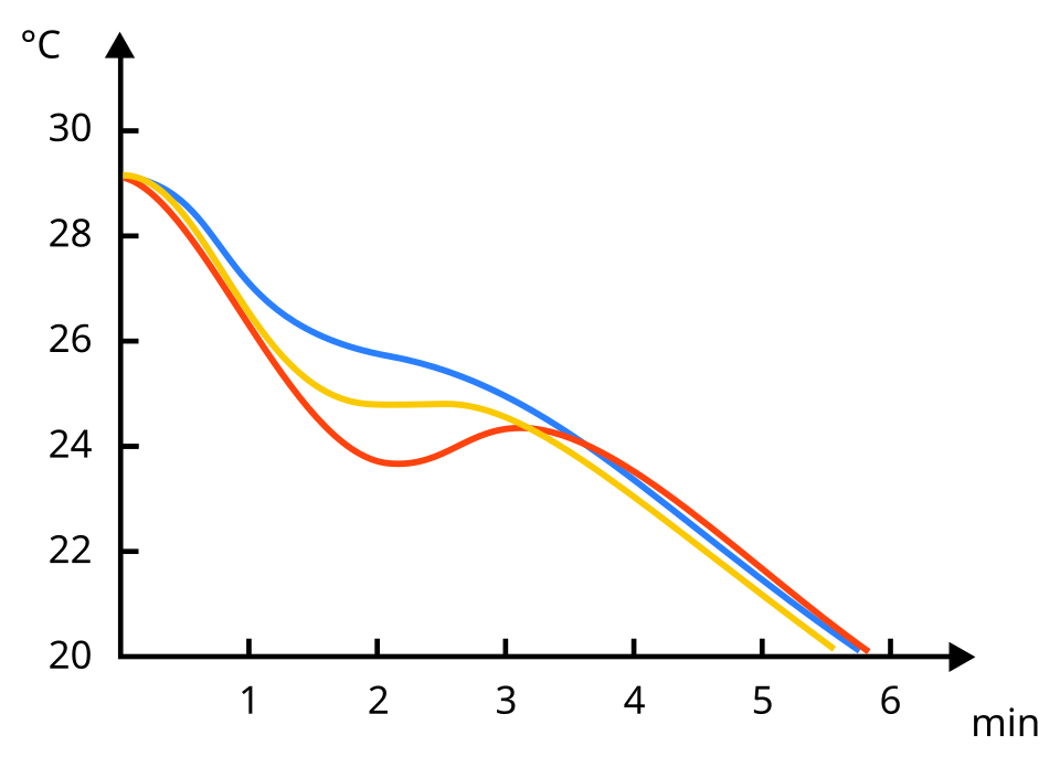 chocolate tempering curve labelled diagram**
