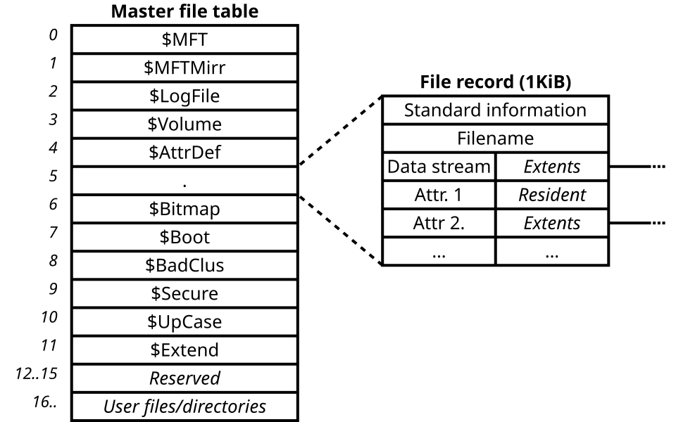 NTFS Master File Table (MFT) structure with file records