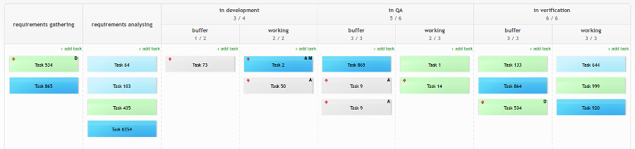 Kanban board in a software team**