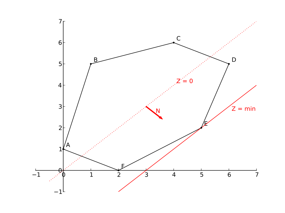linear programming graphical solution