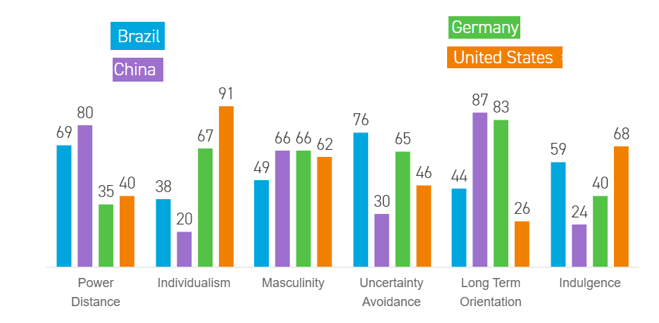 Hofstede’s cultural dimensions labelled diagram