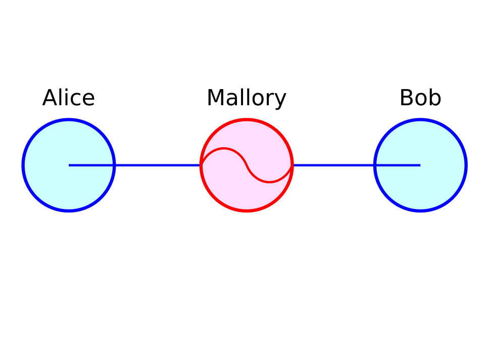 man-in-the-middle attack labelled diagram**