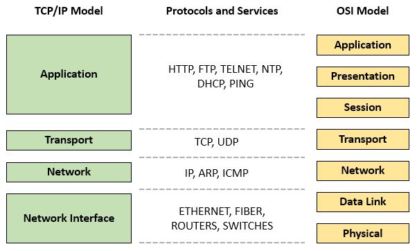 TCP IP model layers labelled diagram**