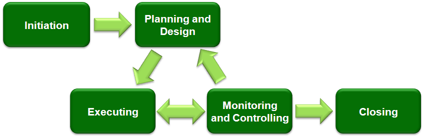 project management phases diagram