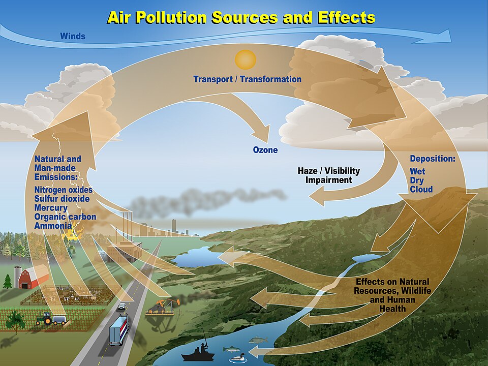 air pollution sources diagram