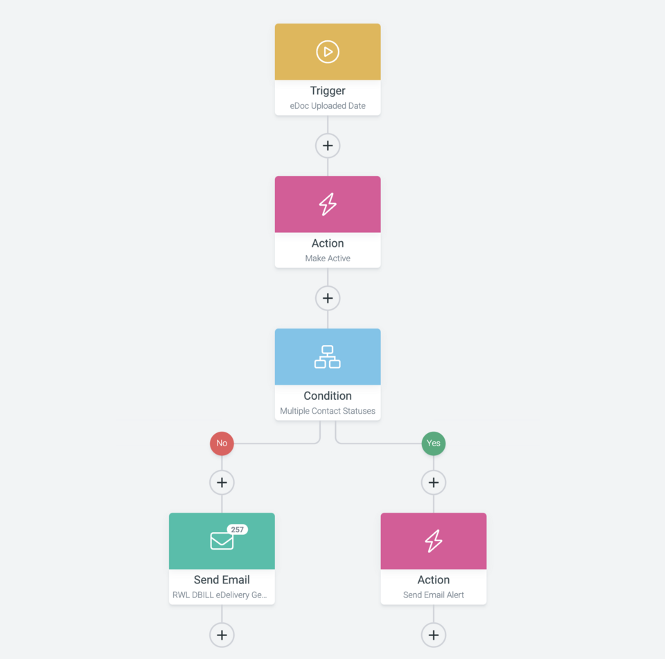 marketing automation workflow