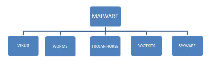 malware types labelled diagram**