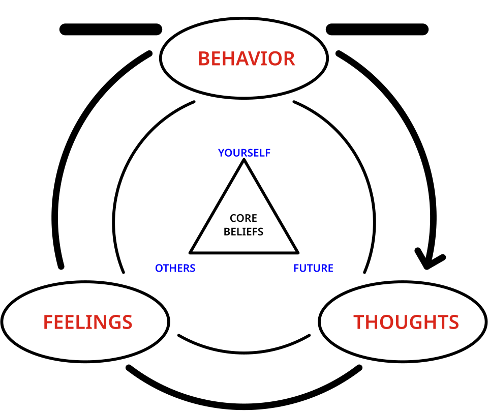cognitive behavioral therapy techniques labelled diagram