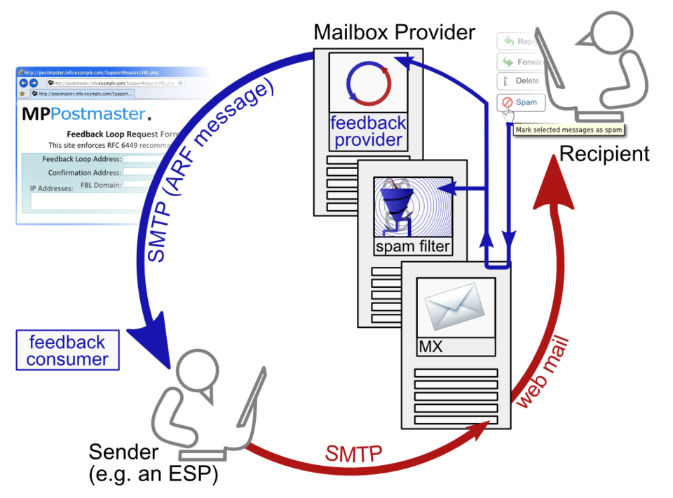 feedback loop in media labelled diagram**