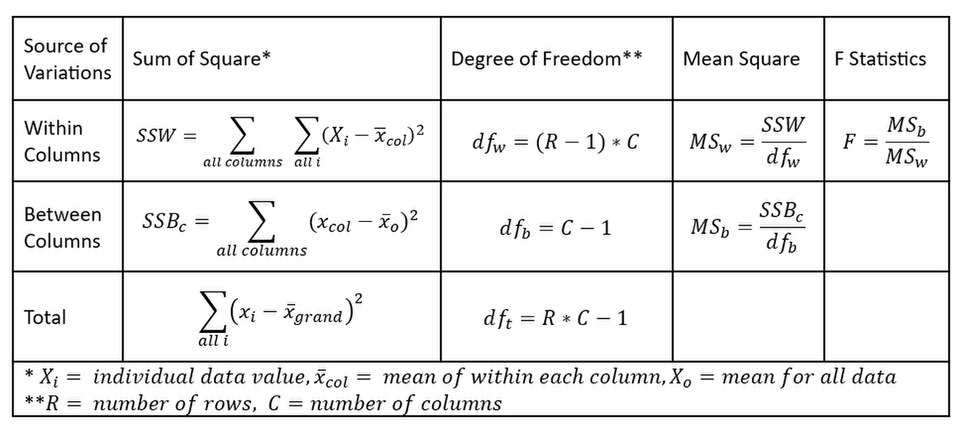 ANOVA table example