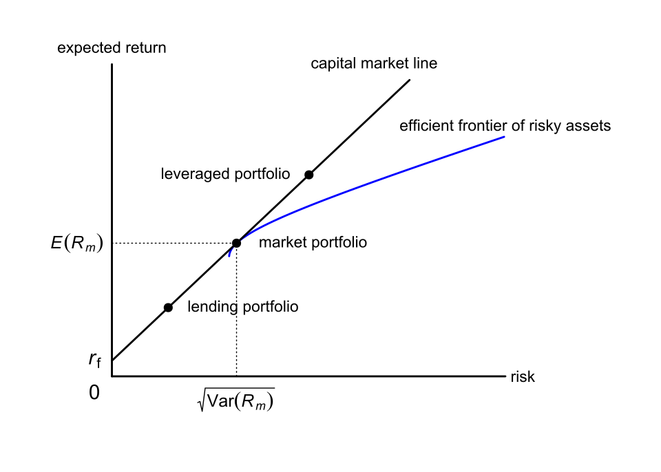 capital market line diagram