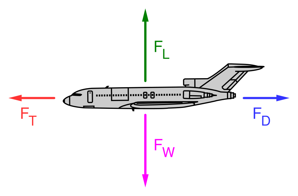 airplane forces labelled diagram**