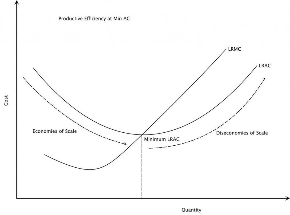 long-run average cost curve with economies and diseconomies of scale labelled