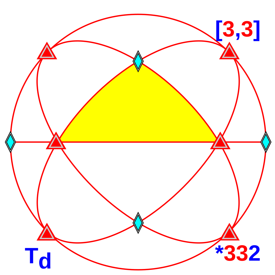 Group theory in symmetry