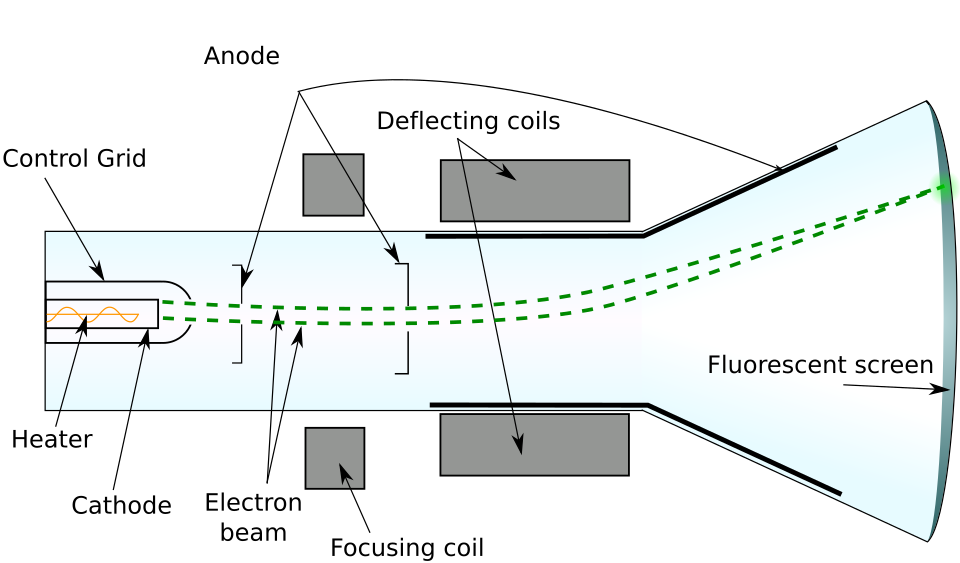 cathode ray tube CRT labelled diagram