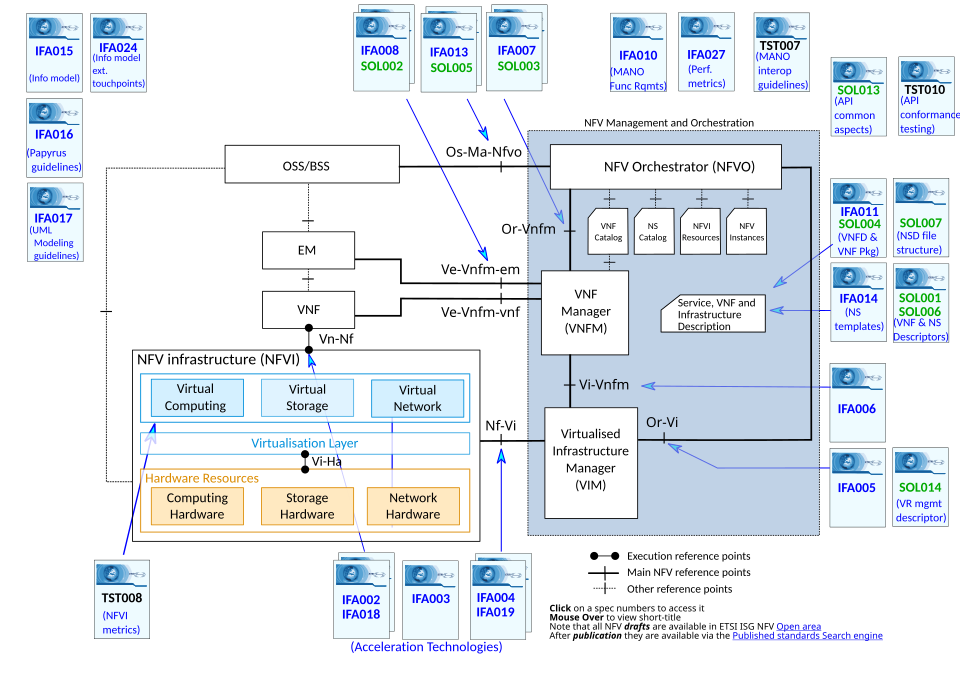 NFV architecture diagram