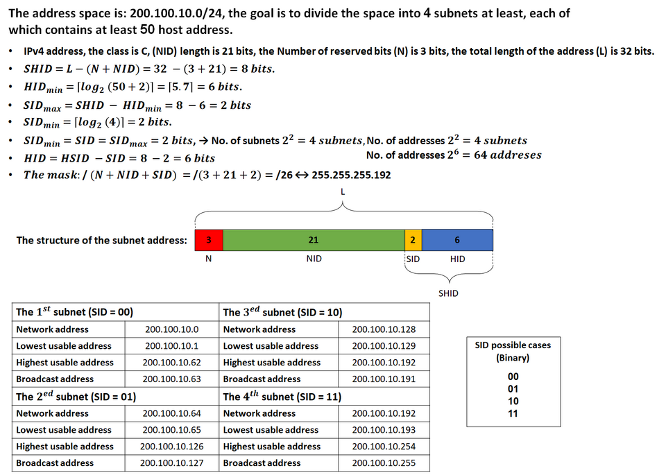 Subnetting example diagram