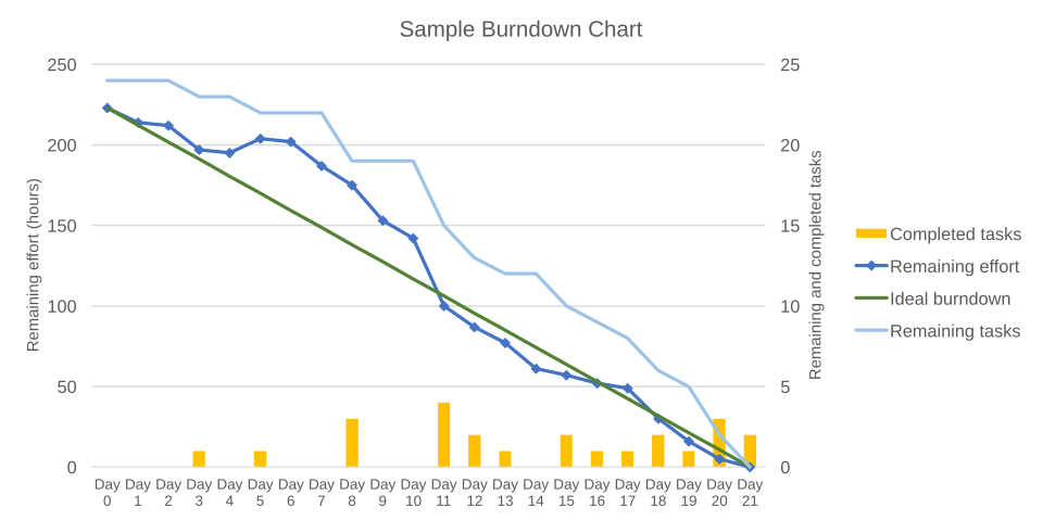 agile burndown chart example