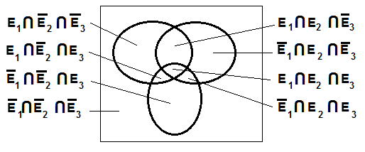 Venn diagram with three sets