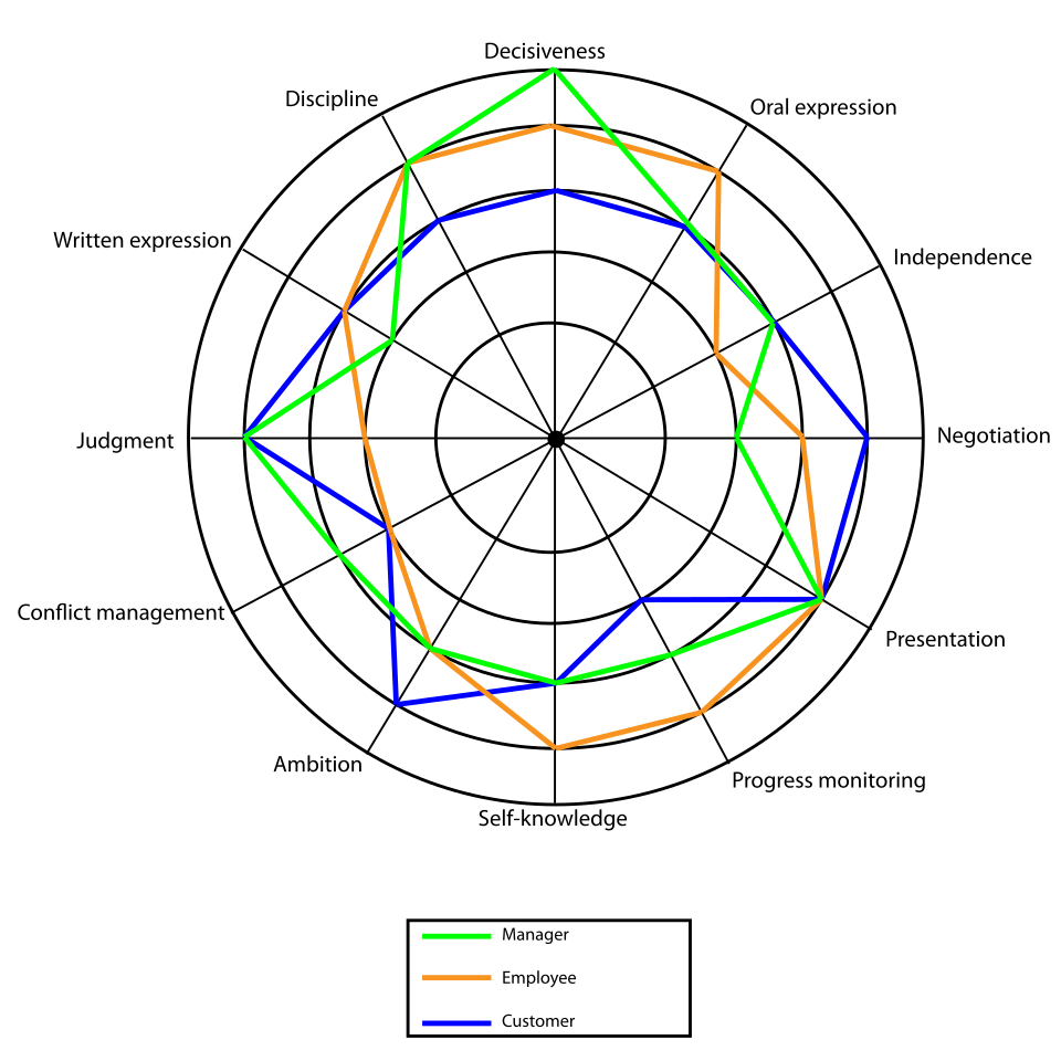 360-degree feedback diagram**